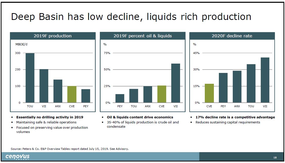July 2019 Corporate Presentation – Cenovus Energy Inc. – slide 19