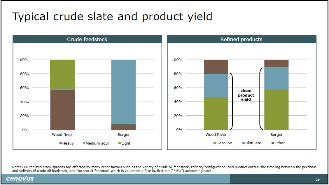 July 2019 Corporate Presentation – Cenovus Energy Inc. – slide 40