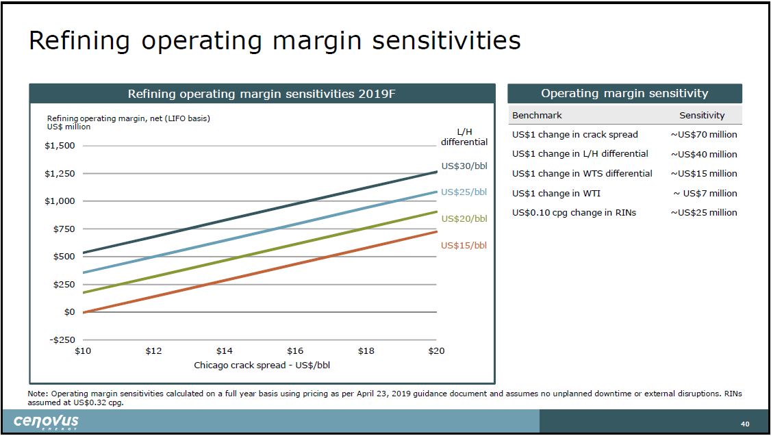 July 2019 Corporate Presentation – Cenovus Energy Inc. – slide 41