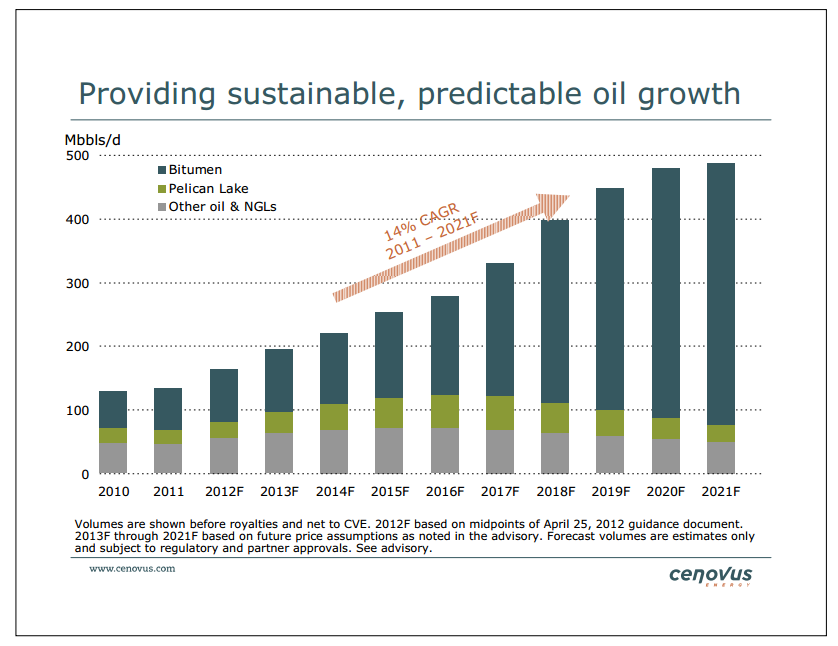 Barclays CEO Energy Power Conference – Cenovus Energy Inc. – slide 4