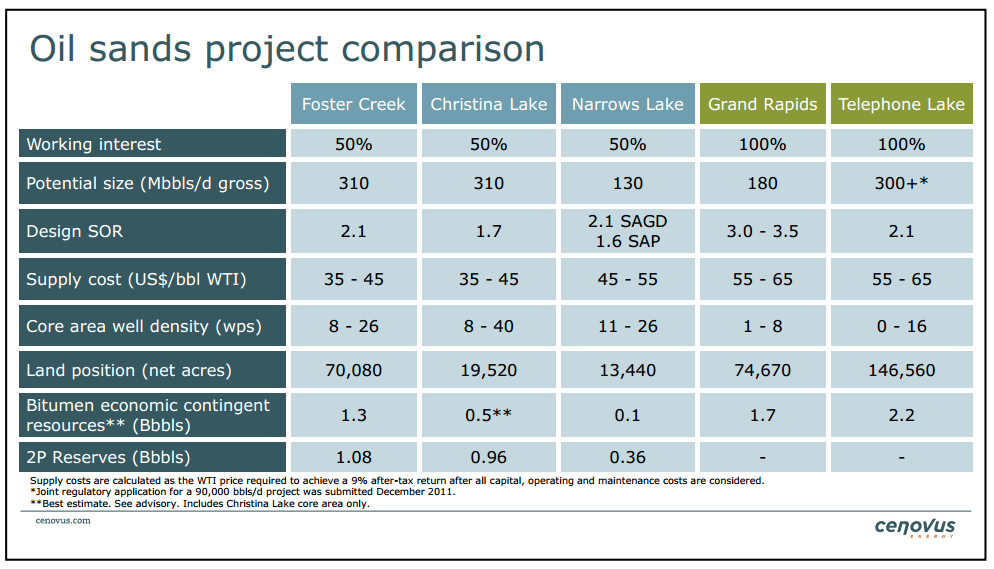 Barclays CEO Energy Power Conference – Cenovus Energy Inc. – slide 31