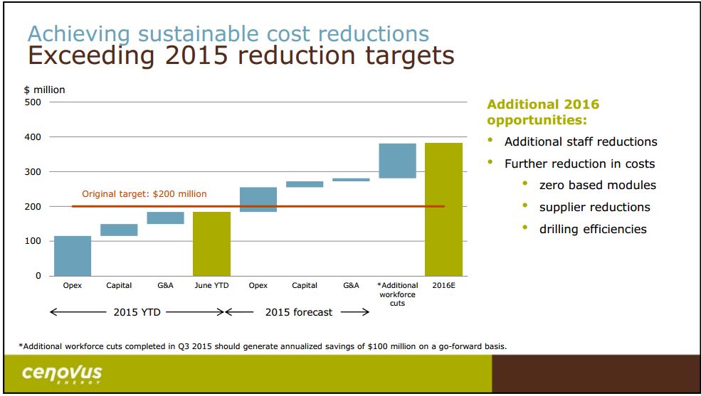 Peters and Company Limited Energy Conference – Cenovus Energy Inc. – slide 7
