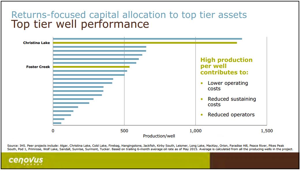 November 2015 Investor Presentation – Cenovus Energy Inc. – slide 15