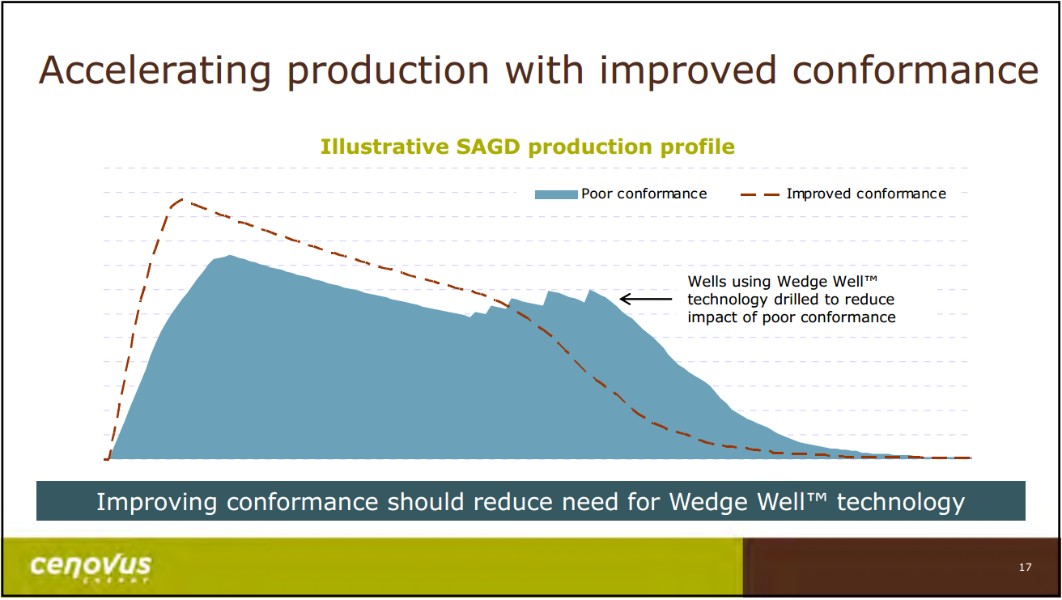 December 2016 Corporate Presentation – Cenovus Energy Inc. – slide 18