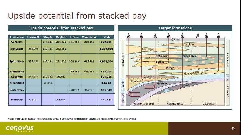 2018 Capital Expenditure – Cenovus Energy Inc. – slide 31