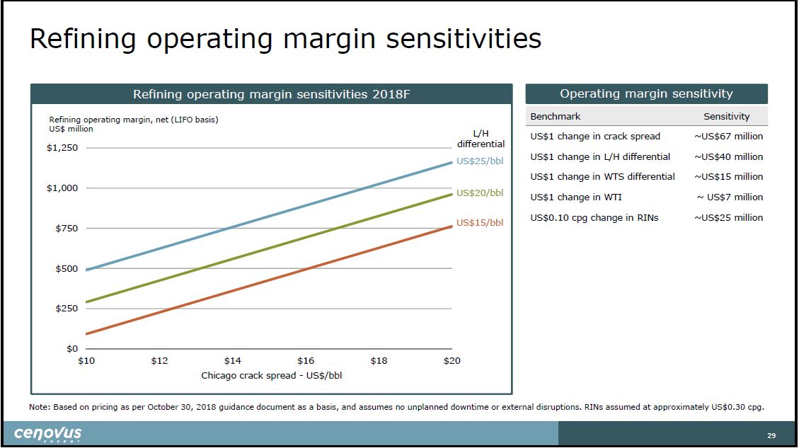 December 2018 Investor Presentation – Cenovus Energy Inc. – slide 30