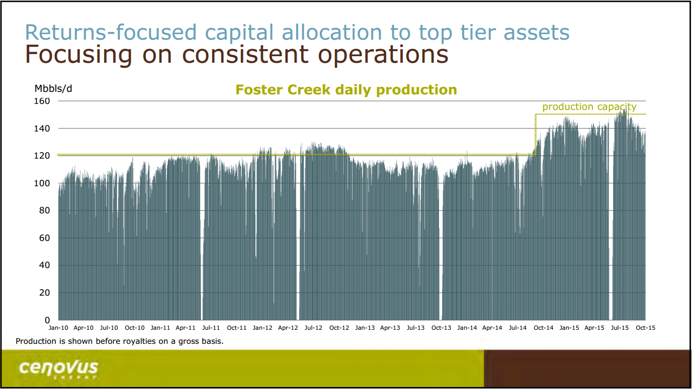 December 2015 Corporate Presentation – Cenovus Energy Inc. – slide 13
