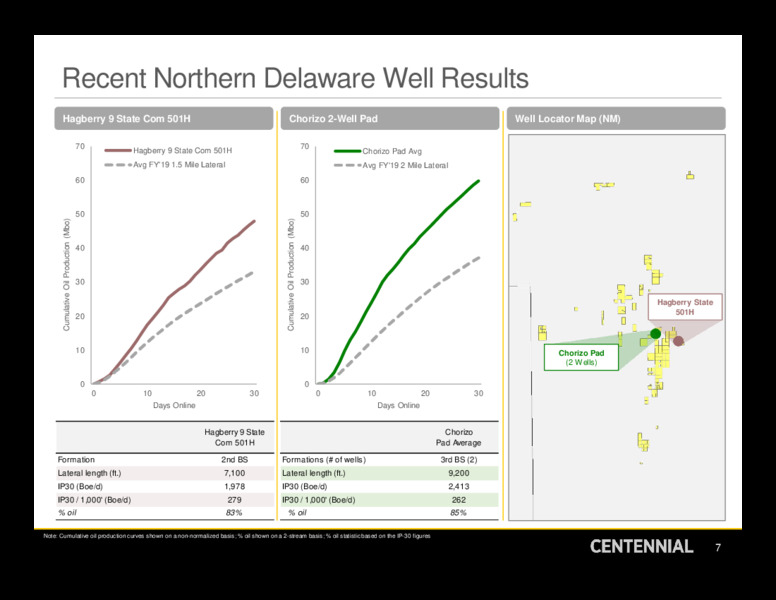 1Q 2020 Earnings Results – Centennial Resource Development – slide 6