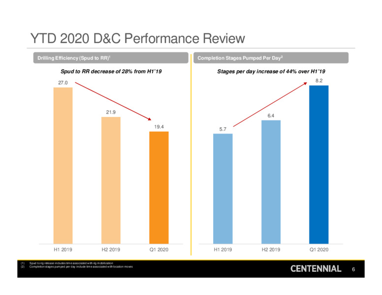 Q1 2020 Earnings Presentation – Centennial Resource Development – slide 5