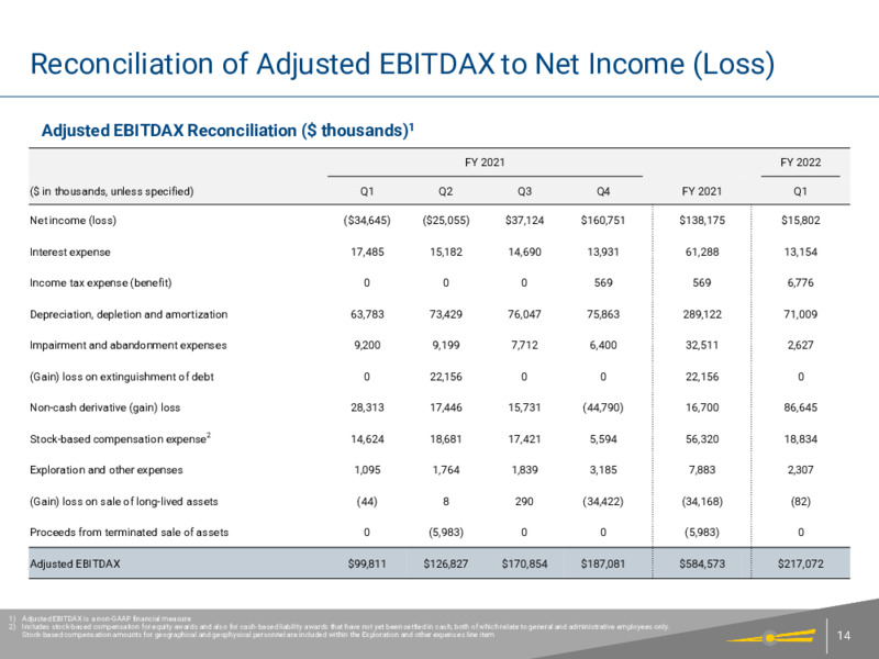 Q1 2022 Earnings Presentation – Centennial Resource Development – slide 13