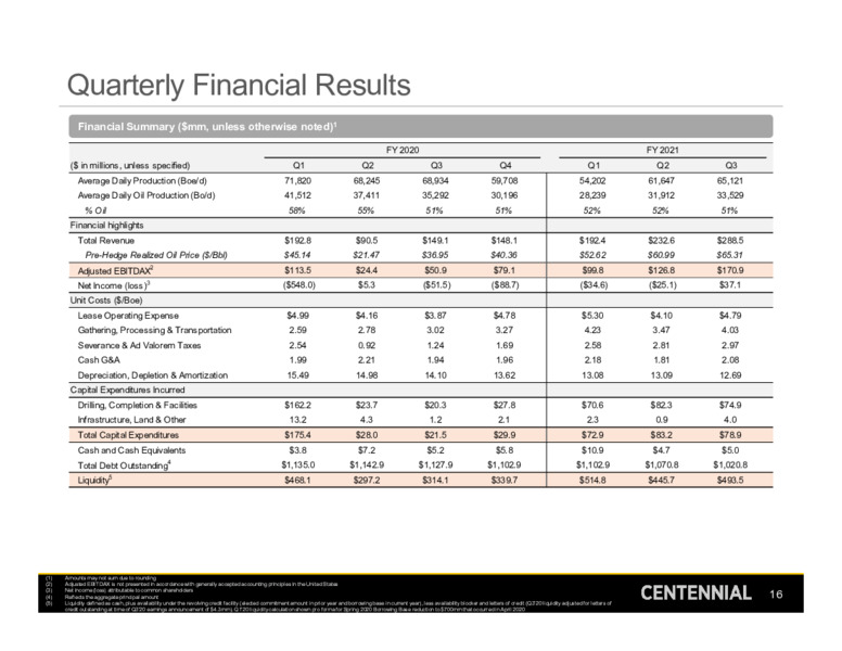 3Q 2021 Investor Presentation – Centennial Resource Development – slide 15