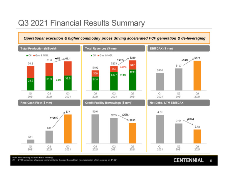 Third Quarter 2021 Earnings Presentation – Centennial Resource Development – slide 4