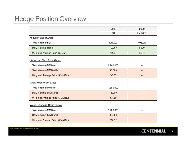3Q 2019 Earnings Presentation – Centennial Resource Development – slide 14