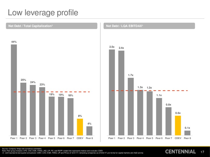 Fiscal Year 2017 Earnings Presentation – Centennial Resources Development – slide 16