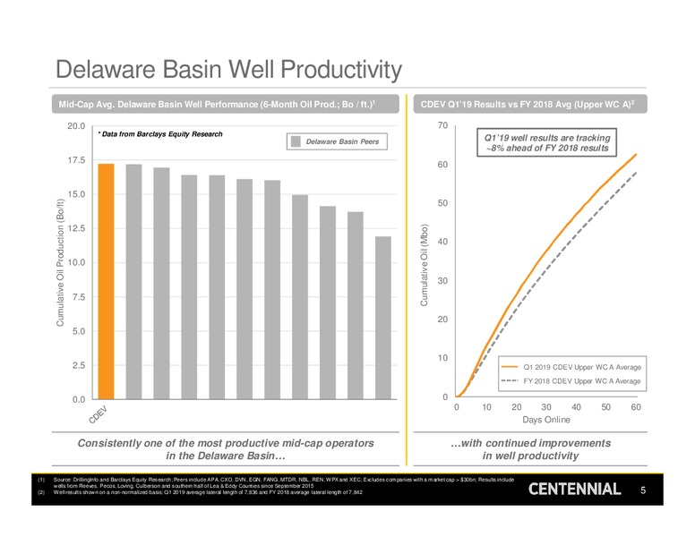 1Q 2019 Earnings Presentation – Centennial Resources Development – slide 4