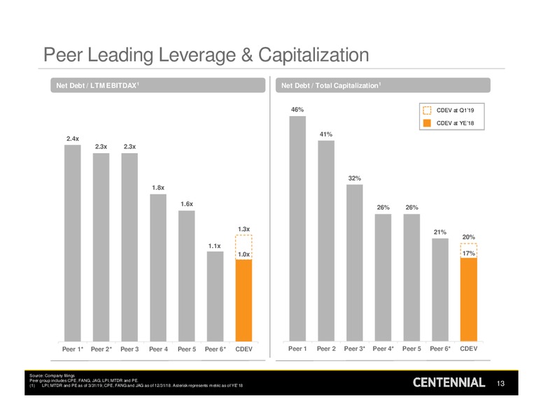 1Q 2019 Earnings Presentation – Centennial Resources Development – slide 12