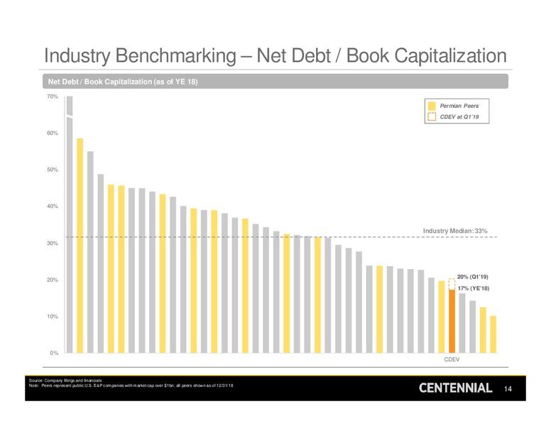 1Q 2019 Earnings Presentation – Centennial Resources Development – slide 13