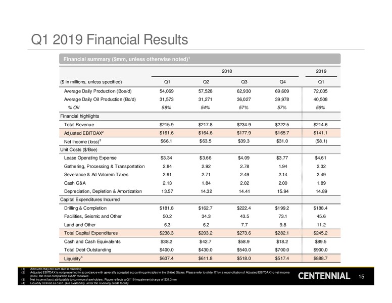 1Q 2019 Earnings Presentation – Centennial Resources Development – slide 14