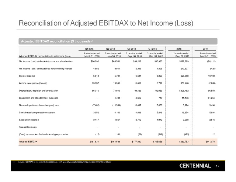 1Q 2019 Earnings Presentation – Centennial Resources Development – slide 16