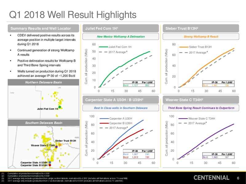 1Q 2018 Earnings Presentation – Centennial Resources Development – slide 5