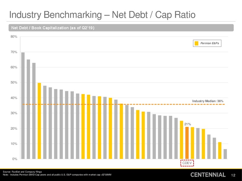 Barclays CEO Energy Power Conference – Centennial Resources Development – slide 11
