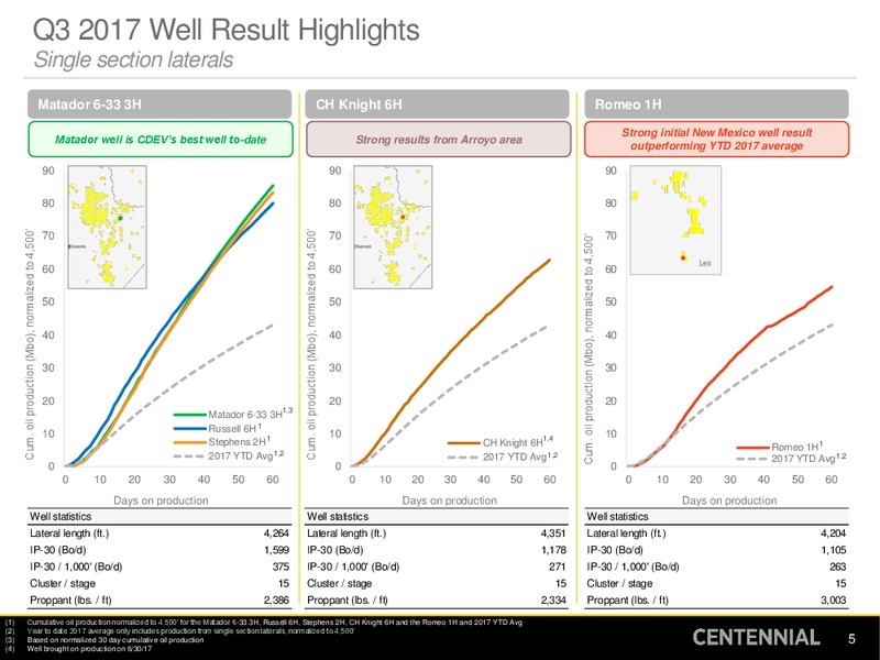 Q3 2017 Presentation – Centennial Resources Development – slide 4