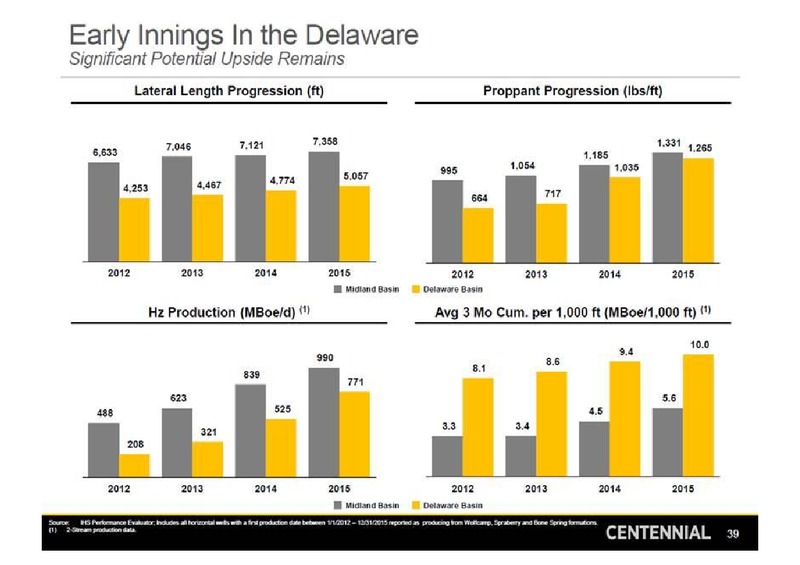 July 2016 Investor Presentation – Centennial Resources Development – slide 38