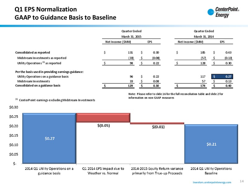 Q1 2015 Earnings Call – Centerpoint Energy, Inc. – slide 13