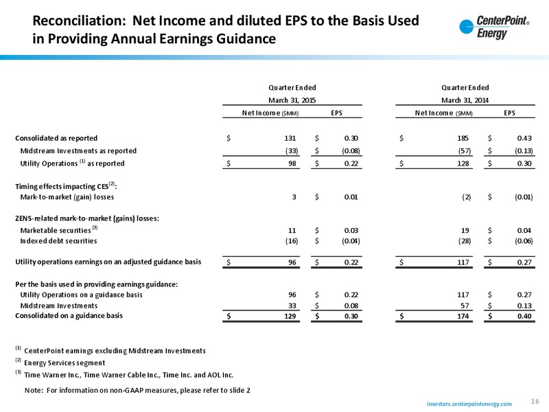 Q1 2015 Earnings Call – Centerpoint Energy, Inc. – slide 15
