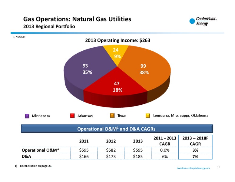 Investor Update – Centerpoint Energy, Inc. – slide 14