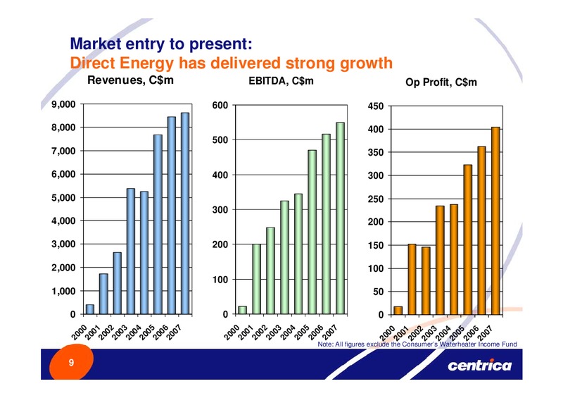APRIL 2008 INVESTOR PRESENTATION – Centrica Plc – slide 9
