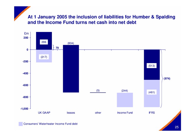 MAY 2005 INVESTOR PRESENTATION – Centrica Plc – slide 25