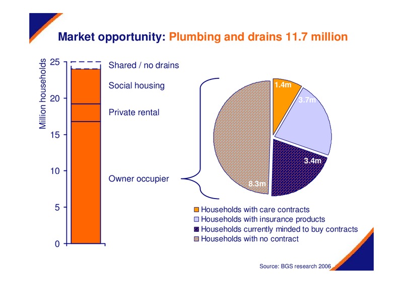 MAY 2007 INVESTOR PRESENTATION – Centrica Plc – slide 14