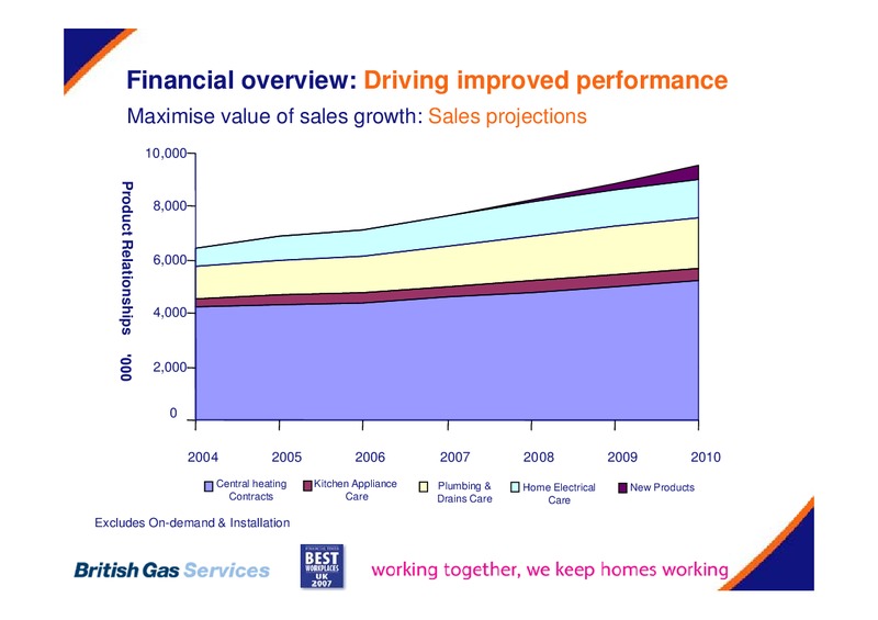 MAY 2007 INVESTOR PRESENTATION – Centrica Plc – slide 52