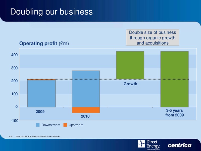 DIRECT ENERGY INVESTOR DAY – Centrica Plc – slide 20