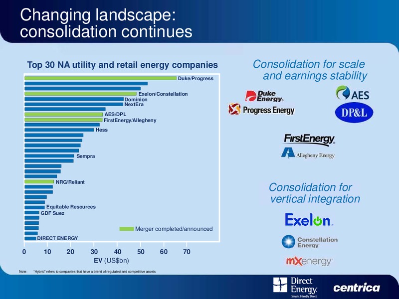 DIRECT ENERGY INVESTOR DAY – Centrica Plc – slide 65