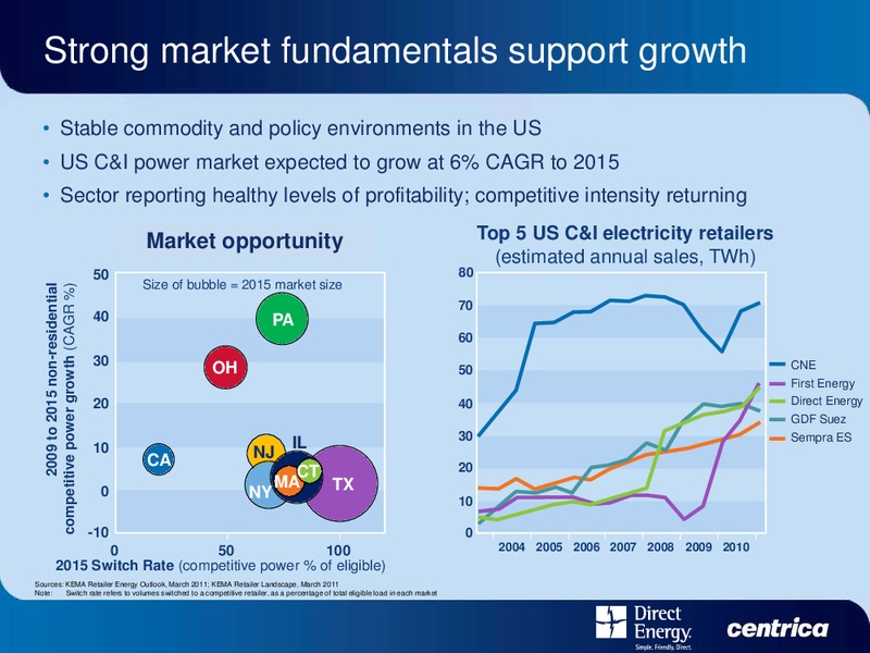DIRECT ENERGY INVESTOR DAY – Centrica Plc – slide 84