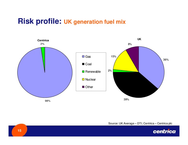 OCTOBER 2008 INVESTOR PRESENTATION – Centrica Plc – slide 14