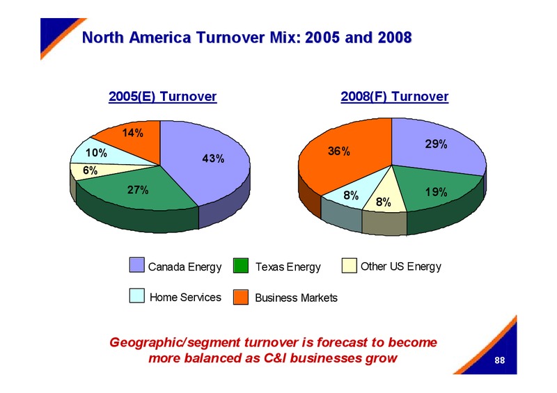 DECEMBER 2005 INVESTOR PRESENTATION – Centrica Plc – slide 88