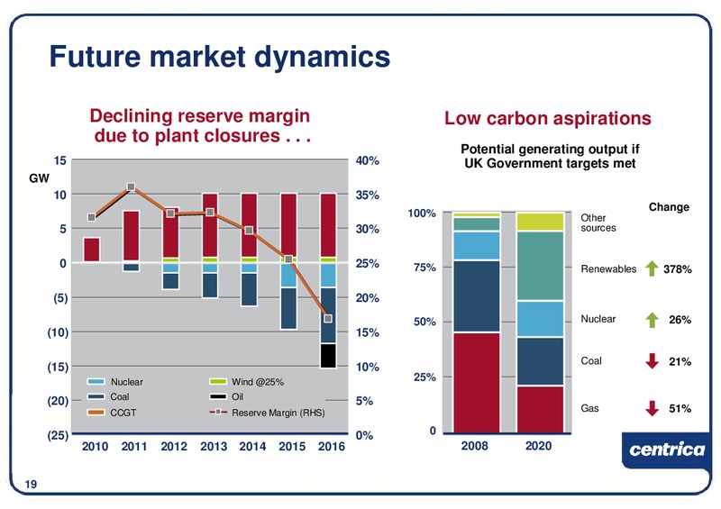 DECEMBER 2009 INVESTOR PRESENTATION – Centrica Plc – slide 20