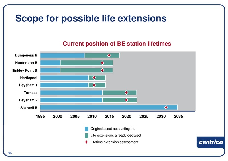 DECEMBER 2009 INVESTOR PRESENTATION – Centrica Plc – slide 37