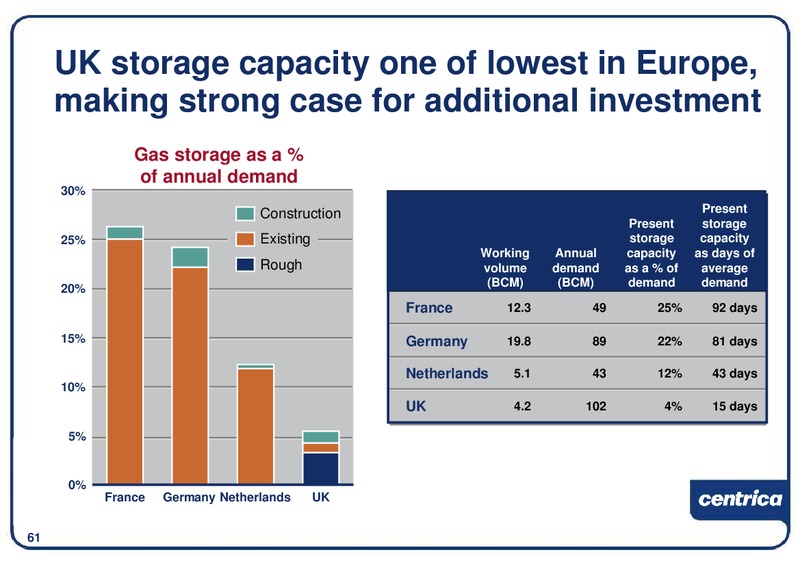 DECEMBER 2009 INVESTOR PRESENTATION – Centrica Plc – slide 62