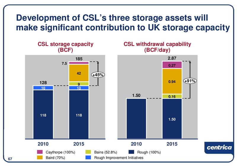 DECEMBER 2009 INVESTOR PRESENTATION – Centrica Plc – slide 68