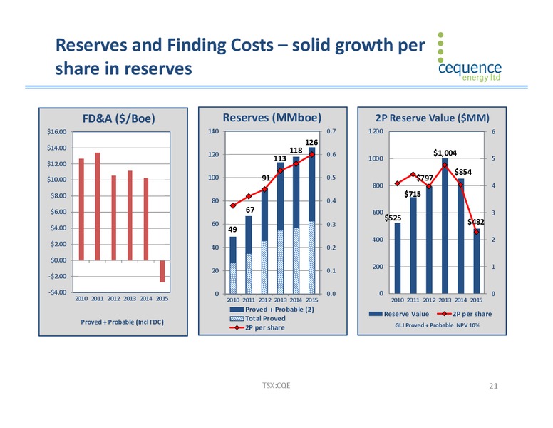 November 2016 Corporate Presentation – Cequence Energy Ltd. – slide 20
