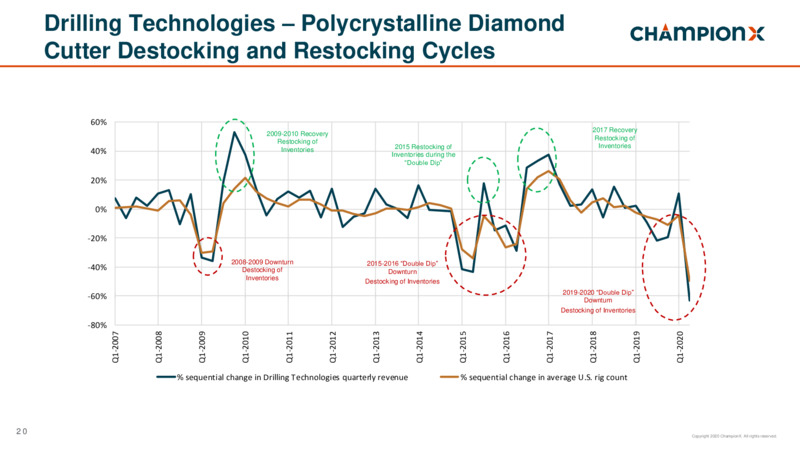 Q2 2020 Earnings Presentation – ChampionX Corporation – slide 19
