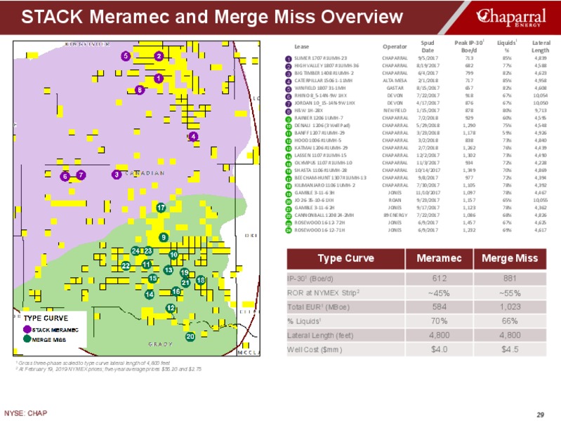 JP Morgan High Yield and Leveraged Finance Conference – Chaparral Energy – slide 29