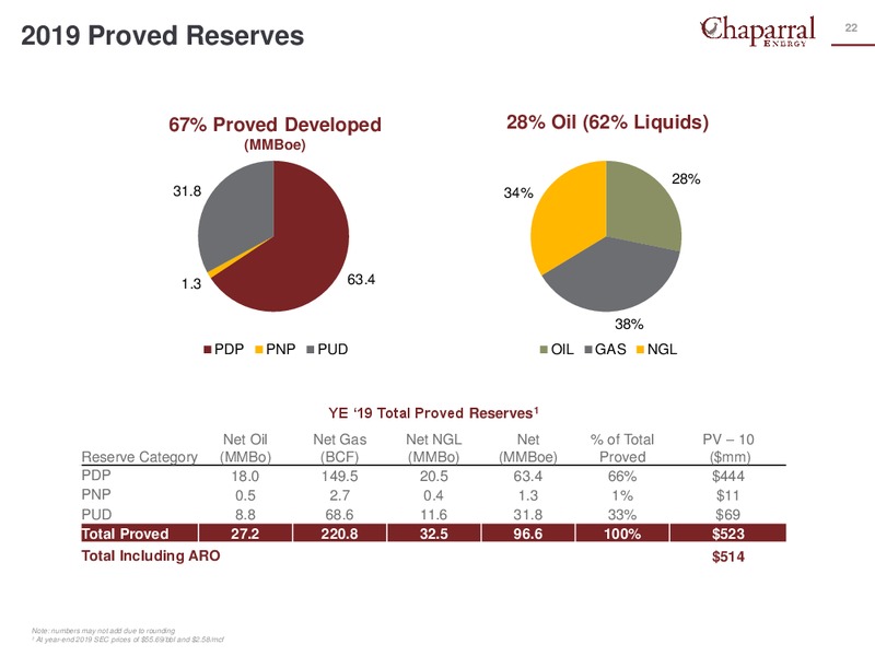 4Q 2019 Earnings Presentation – Chaparral Energy – slide 21