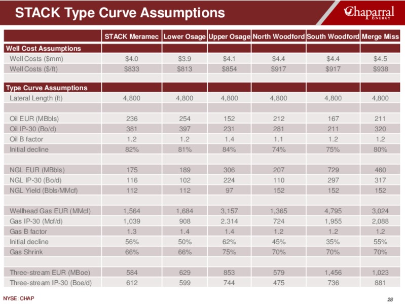 1Q 2019 Earnings Presentation – Chaparral Energy – slide 28