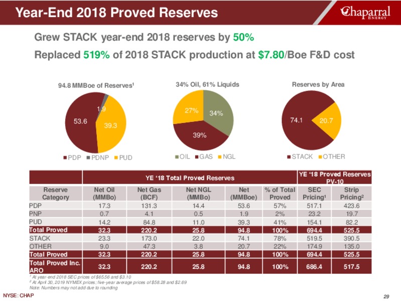 1Q 2019 Earnings Presentation – Chaparral Energy – slide 29