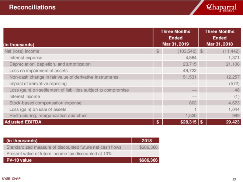 1Q 2019 Earnings Presentation – Chaparral Energy – slide 32